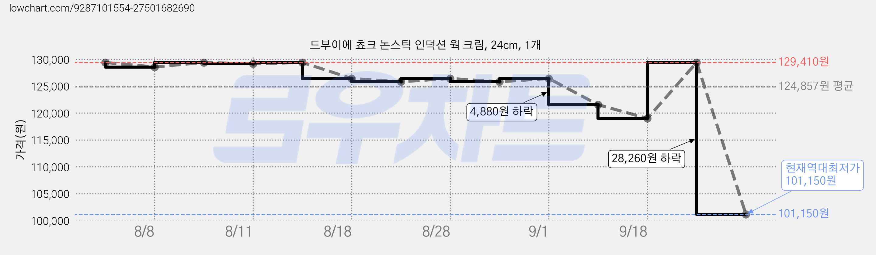 드부이에 쵸크 논스틱 인덕션 웍 크림, 24cm, 1개 가격 변동 차트, 현재가 101,150원, 역대최저가