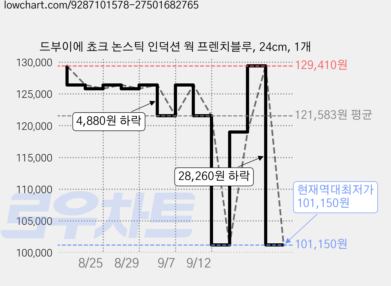 드부이에 쵸크 논스틱 인덕션 웍 프렌치블루, 24cm, 1개 가격 변동 차트, 현재가 101,150원, 역대최저가
