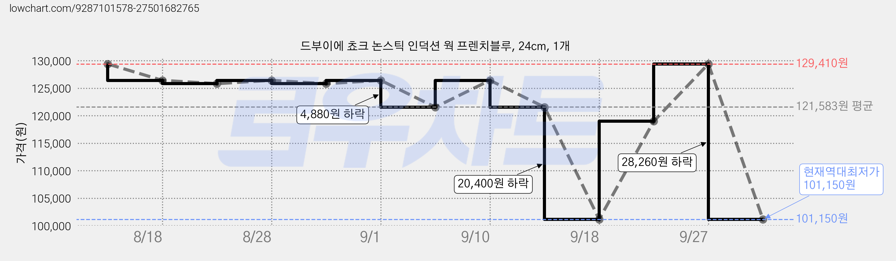 드부이에 쵸크 논스틱 인덕션 웍 프렌치블루, 24cm, 1개 가격 변동 차트, 현재가 101,150원, 역대최저가