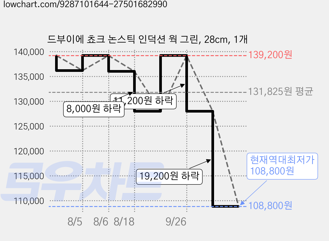 드부이에 쵸크 논스틱 인덕션 웍 그린, 28cm, 1개 가격 변동 차트, 현재가 108,800원, 역대최저가