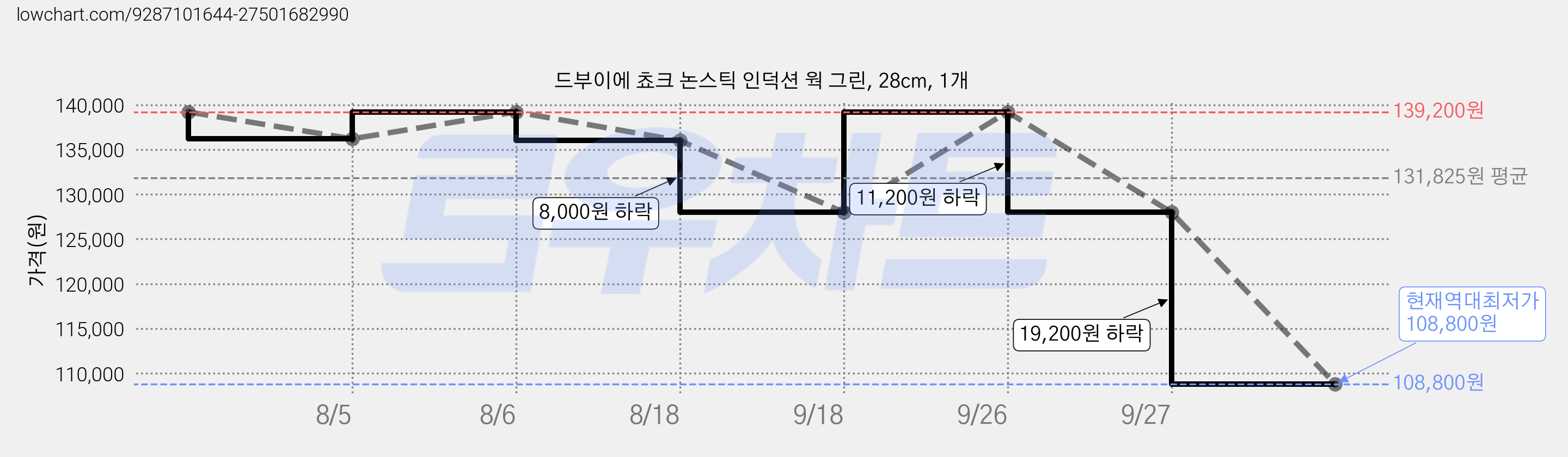 드부이에 쵸크 논스틱 인덕션 웍 그린, 28cm, 1개 가격 변동 차트, 현재가 108,800원, 역대최저가