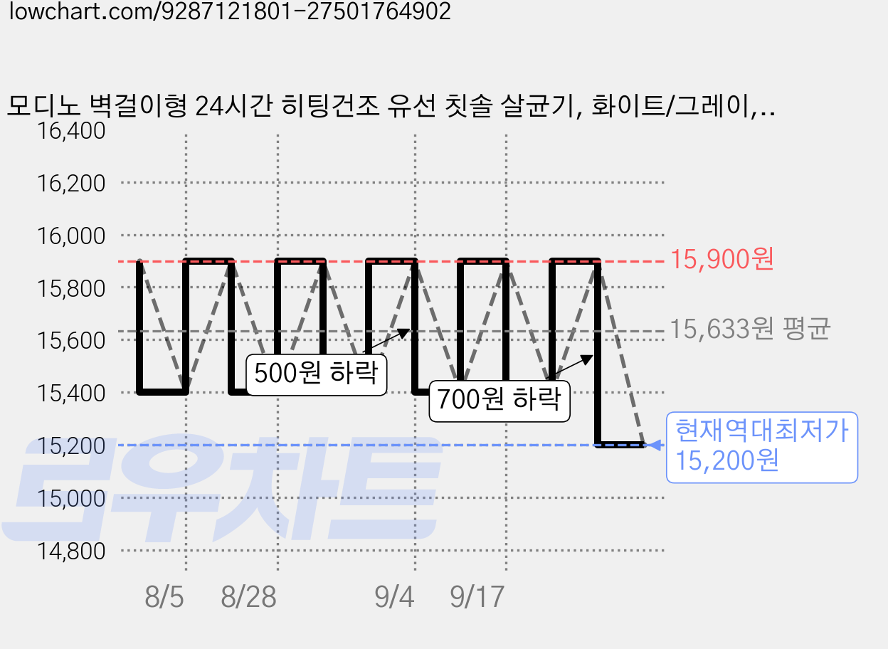 모디노 벽걸이형 24시간 히팅건조 유선 칫솔 살균기, 화이트/그레이, TH25BK 가격 변동 차트, 현재가 15,200원, 역대최저가