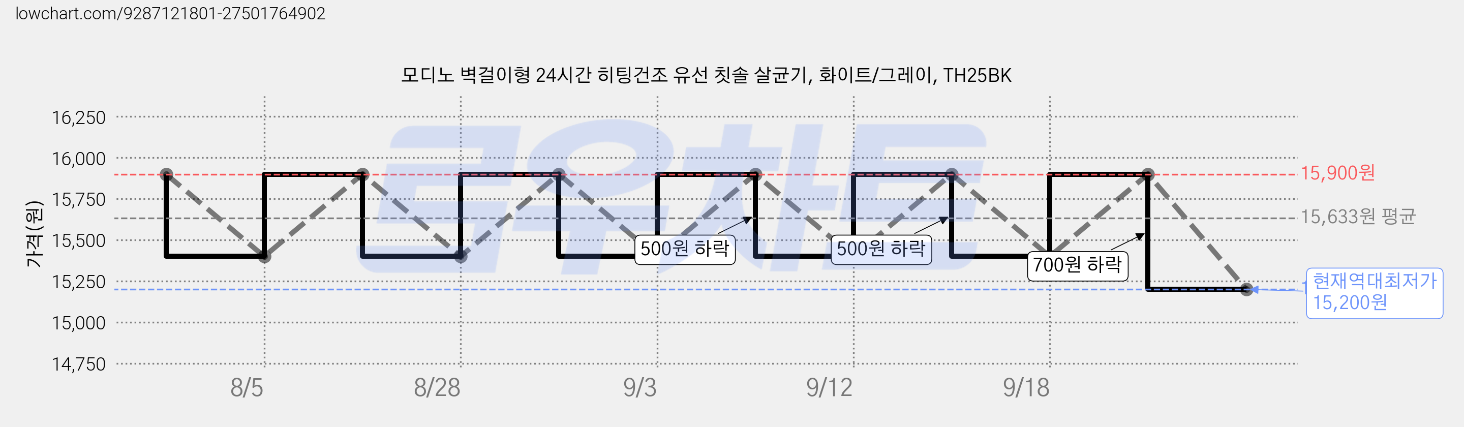 모디노 벽걸이형 24시간 히팅건조 유선 칫솔 살균기, 화이트/그레이, TH25BK 가격 변동 차트, 현재가 15,200원, 역대최저가