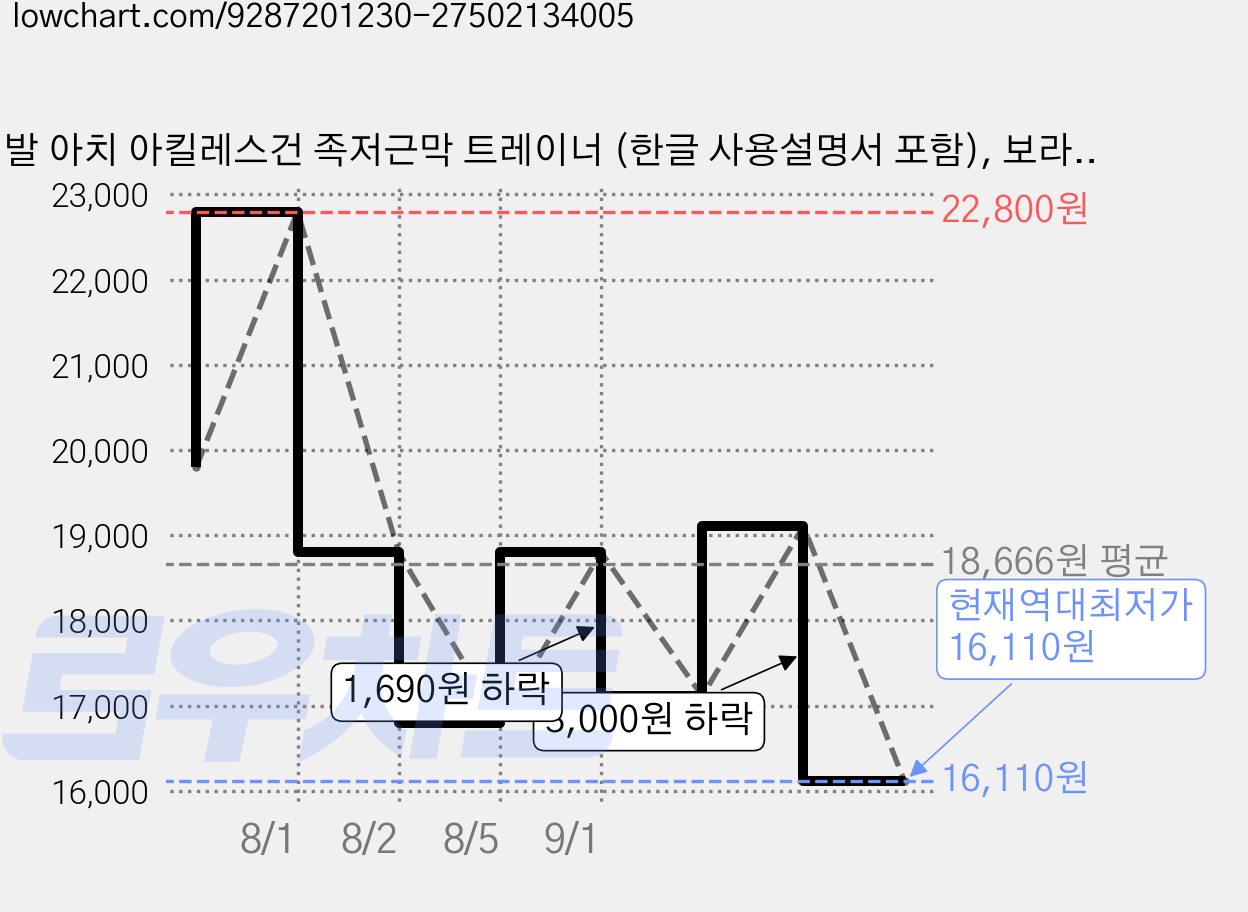 발 아치 아킬레스건 족저근막 트레이너 (한글 사용설명서 포함), 보라색 가격 변동 차트, 현재가 16,110원, 역대최저가