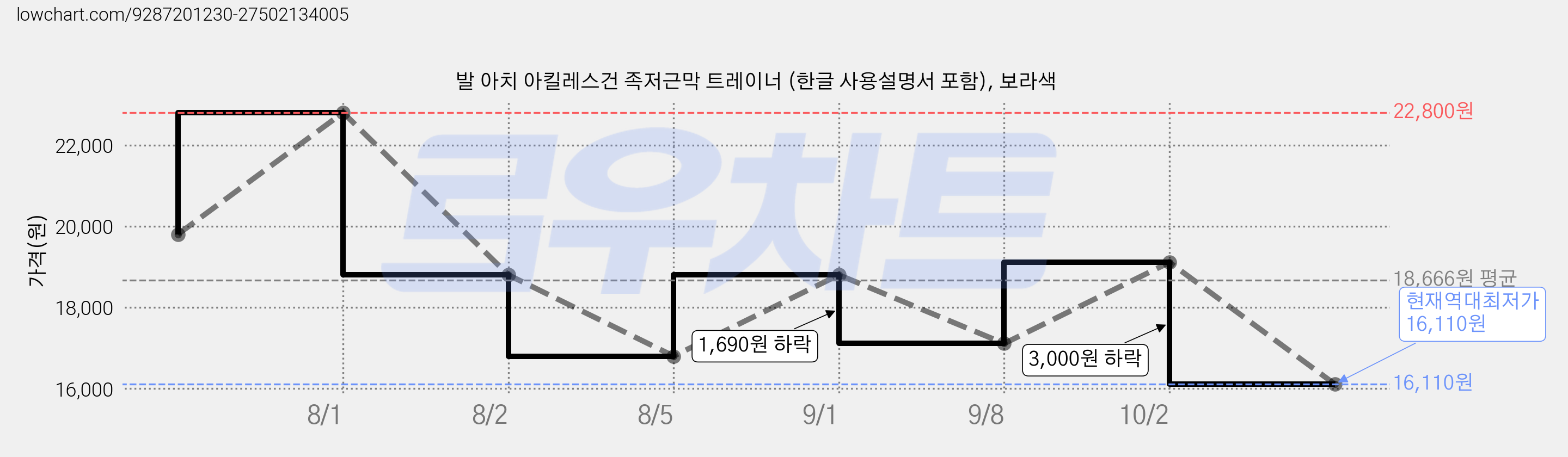 발 아치 아킬레스건 족저근막 트레이너 (한글 사용설명서 포함), 보라색 가격 변동 차트, 현재가 16,110원, 역대최저가
