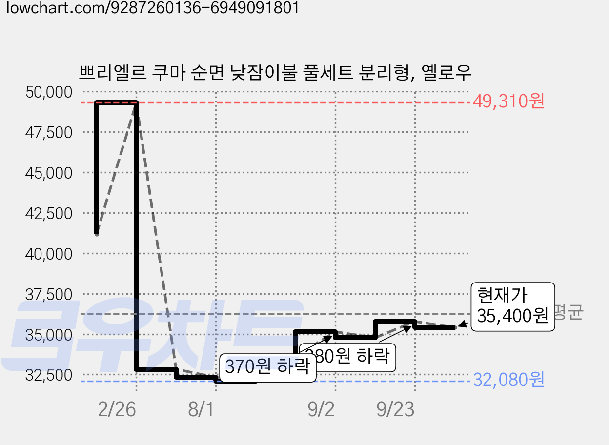 쁘리엘르 쿠마 순면 낮잠이불 풀세트 분리형, 옐로우 가격 변동 차트, 현재가 35,400원, 관측 최저가 32,080원