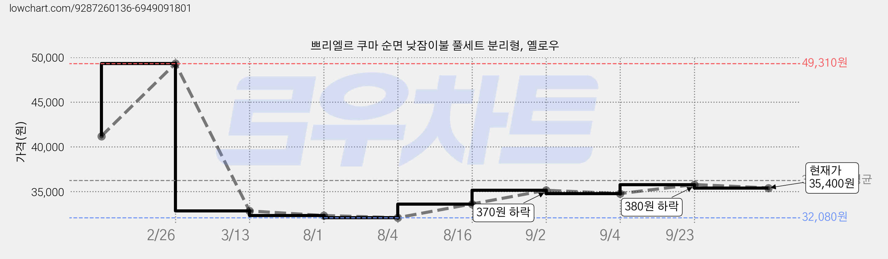 쁘리엘르 쿠마 순면 낮잠이불 풀세트 분리형, 옐로우 가격 변동 차트, 현재가 35,400원, 관측 최저가 32,080원