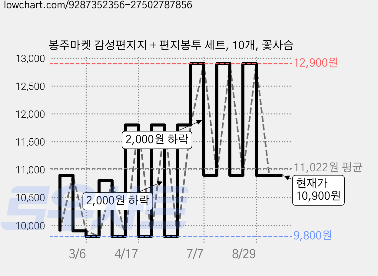 봉주마켓 감성편지지 + 편지봉투 세트, 10개, 꽃사슴 가격 변동 차트, 현재가 10,900원, 관측 최저가 9,800원