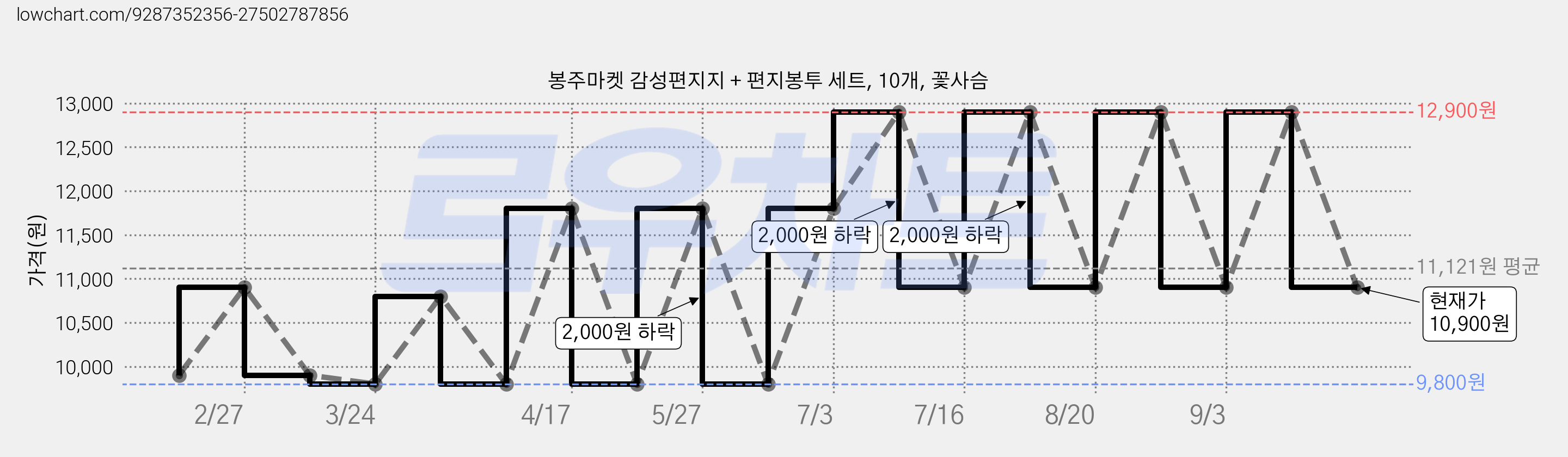 봉주마켓 감성편지지 + 편지봉투 세트, 10개, 꽃사슴 가격 변동 차트, 현재가 10,900원, 관측 최저가 9,800원