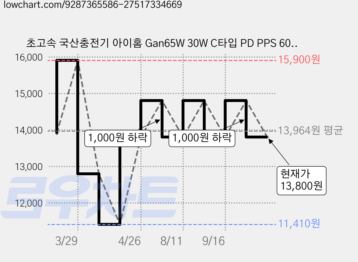 초고속 국산충전기 아이홈 Gan65W 30W C타입 PD PPS 60W블레이디케이블 CtoC 240W LED초고속충전케이블, 1세트, 화이트 30W 태극기에디션 가격 변동 차트, 현재가 13,800원, 관측 최저가 11,410원