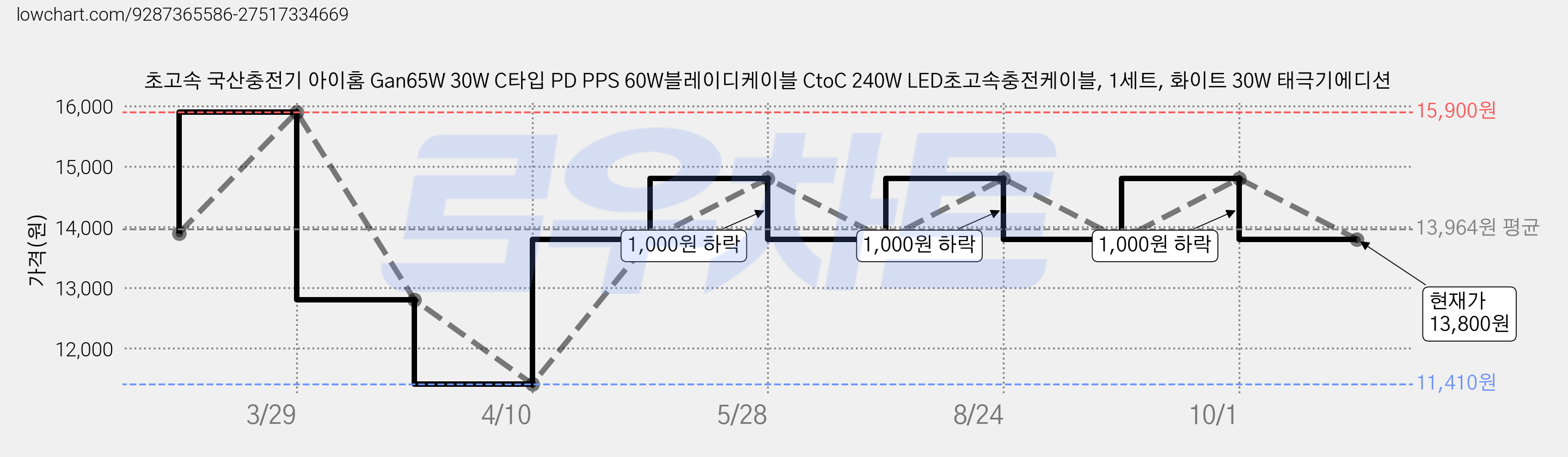 초고속 국산충전기 아이홈 Gan65W 30W C타입 PD PPS 60W블레이디케이블 CtoC 240W LED초고속충전케이블, 1세트, 화이트 30W 태극기에디션 가격 변동 차트, 현재가 13,800원, 관측 최저가 11,410원