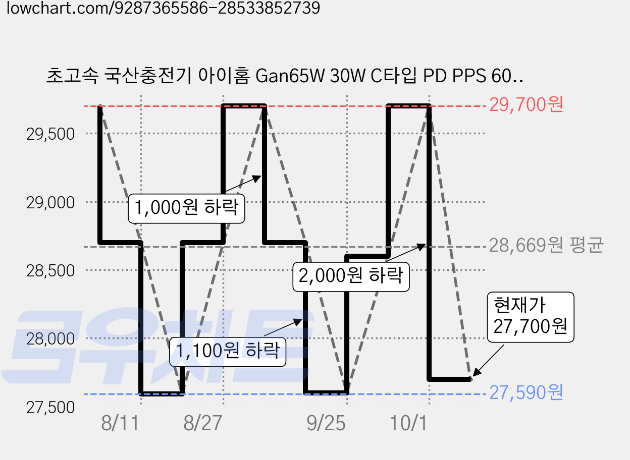 초고속 국산충전기 아이홈 Gan65W 30W C타입 PD PPS 60W블레이디케이블 CtoC 240W LED초고속충전케이블, 1세트, 화이트65W태극기+240W LED PD고속충전케이블2M 가격 변동 차트, 현재가 27,700원, 관측 최저가 27,590원