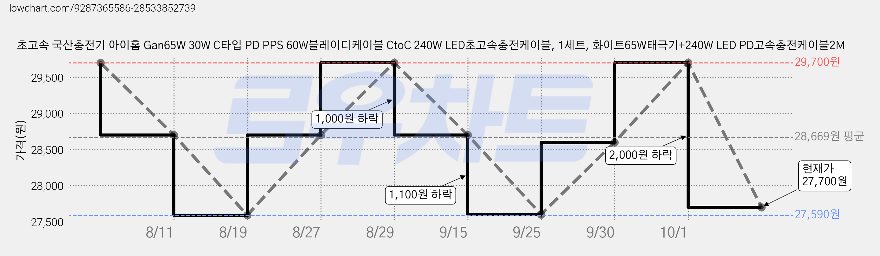 초고속 국산충전기 아이홈 Gan65W 30W C타입 PD PPS 60W블레이디케이블 CtoC 240W LED초고속충전케이블, 1세트, 화이트65W태극기+240W LED PD고속충전케이블2M 가격 변동 차트, 현재가 27,700원, 관측 최저가 27,590원