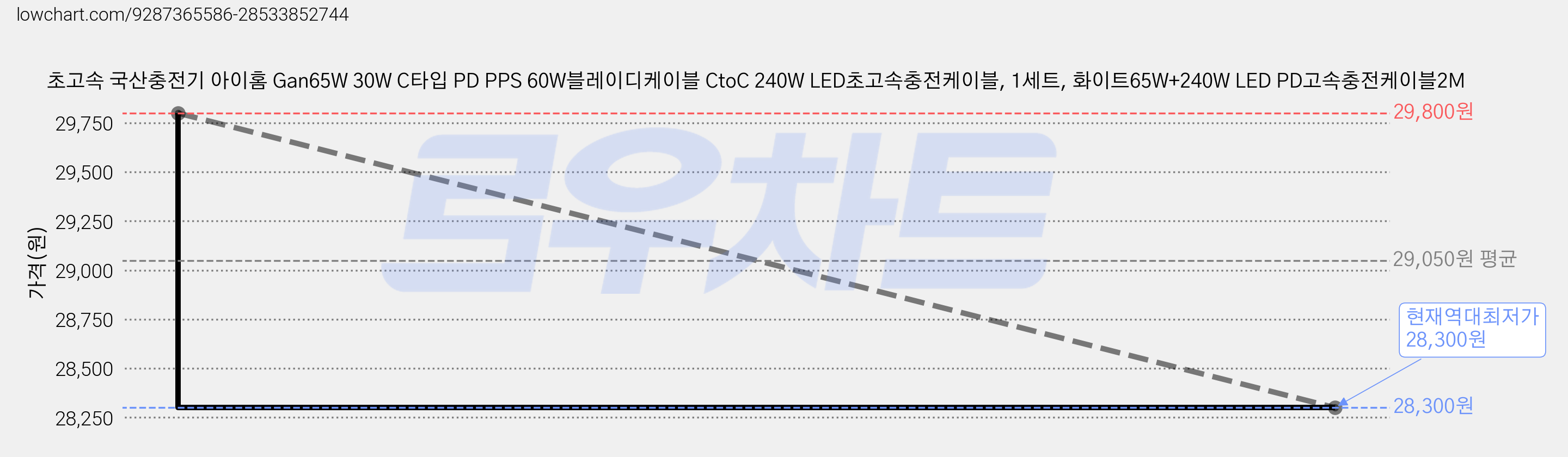 초고속 국산충전기 아이홈 Gan65W 30W C타입 PD PPS 60W블레이디케이블 CtoC 240W LED초고속충전케이블, 1세트, 화이트65W+240W LED PD고속충전케이블2M 가격 변동 차트, 현재가 28,300원, 역대최저가