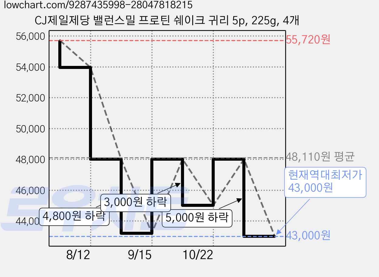 CJ제일제당 밸런스밀 프로틴 쉐이크 귀리 5p, 225g, 4개 가격 변동 차트, 현재가 43,000원, 역대최저가