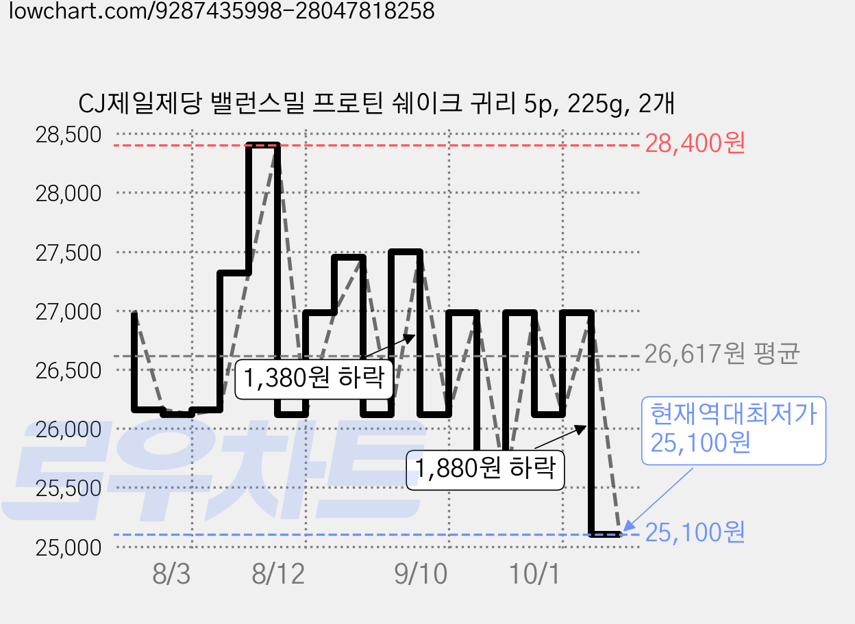 CJ제일제당 밸런스밀 프로틴 쉐이크 귀리 5p, 225g, 2개 가격 변동 차트, 현재가 25,100원, 역대최저가
