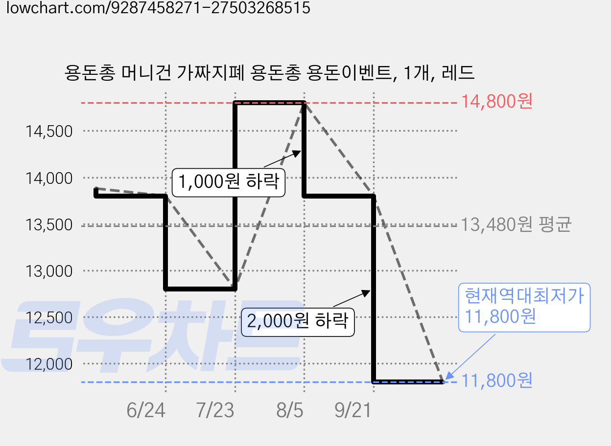 용돈총 머니건 가짜지폐 용돈총 용돈이벤트, 1개, 레드 가격 변동 차트, 현재가 11,800원, 역대최저가
