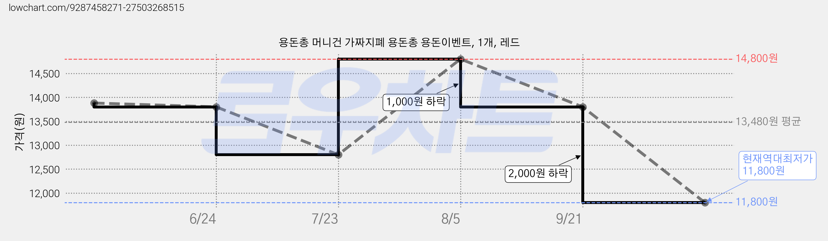 용돈총 머니건 가짜지폐 용돈총 용돈이벤트, 1개, 레드 가격 변동 차트, 현재가 11,800원, 역대최저가