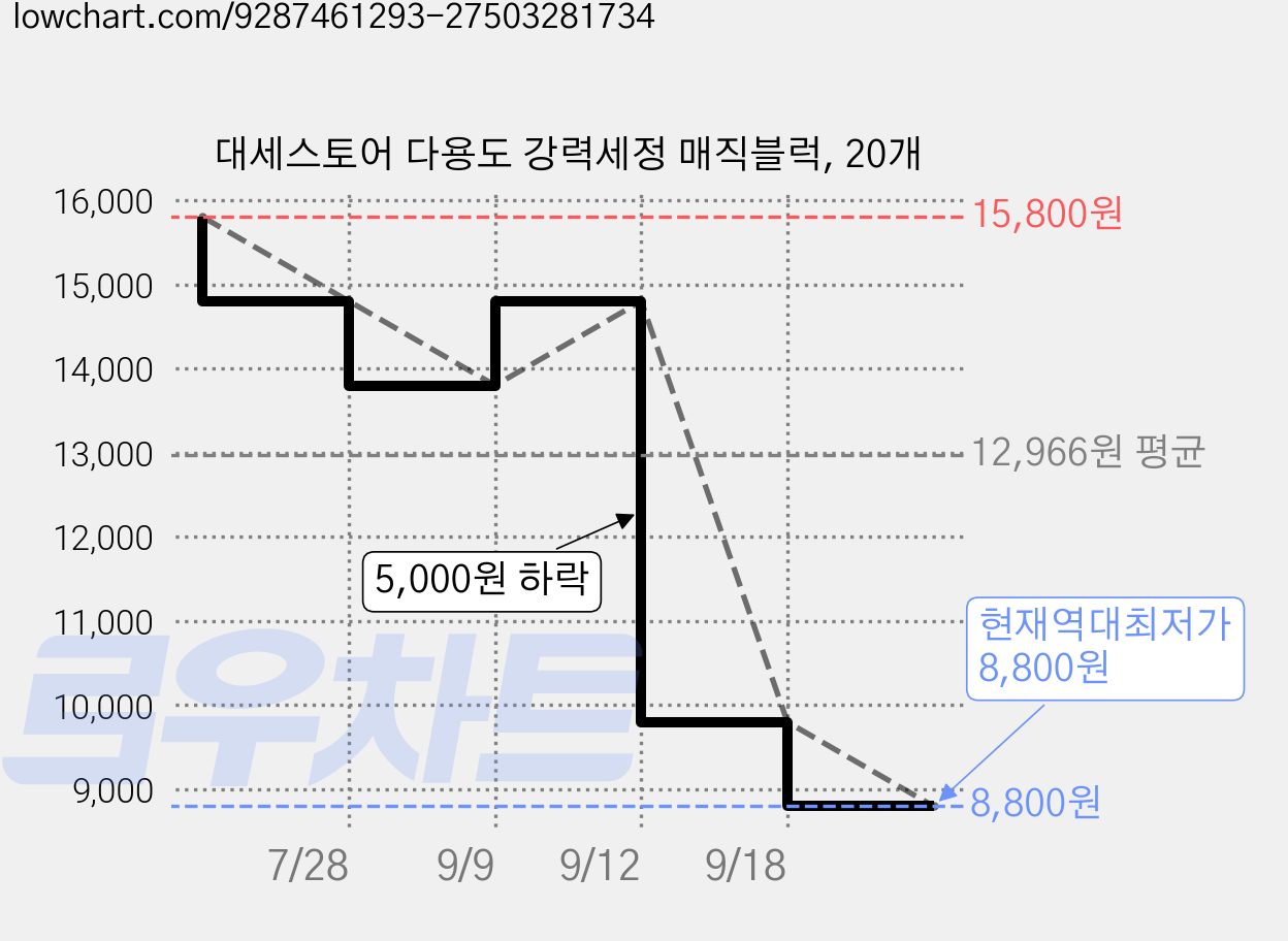 대세스토어 다용도 강력세정 매직블럭, 20개 가격 변동 차트, 현재가 8,800원, 역대최저가