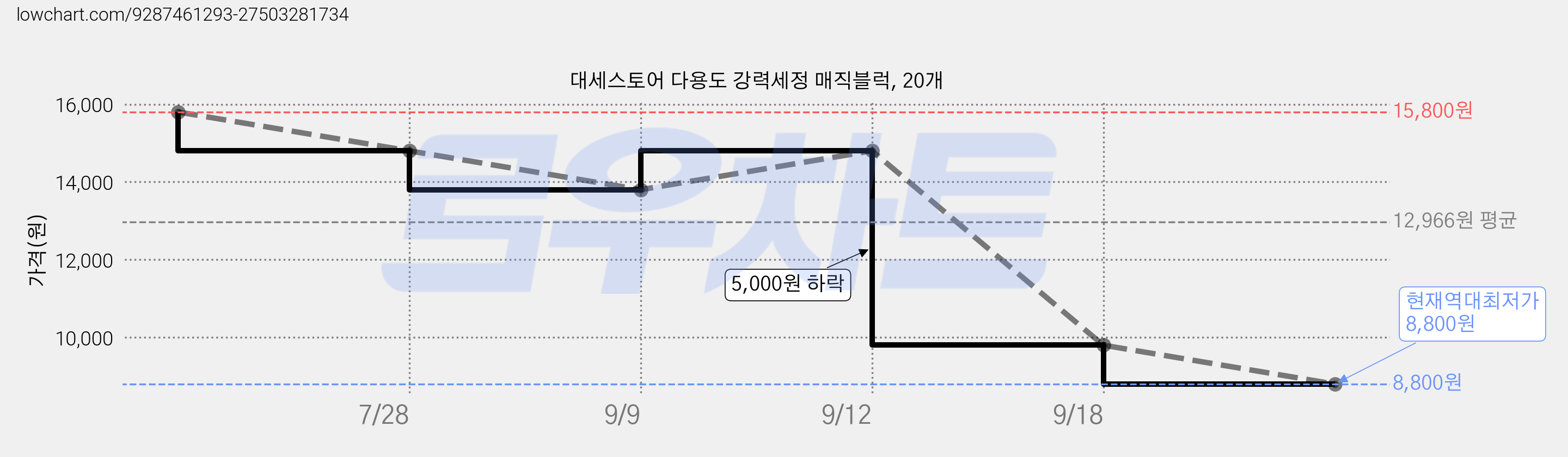 대세스토어 다용도 강력세정 매직블럭, 20개 가격 변동 차트, 현재가 8,800원, 역대최저가