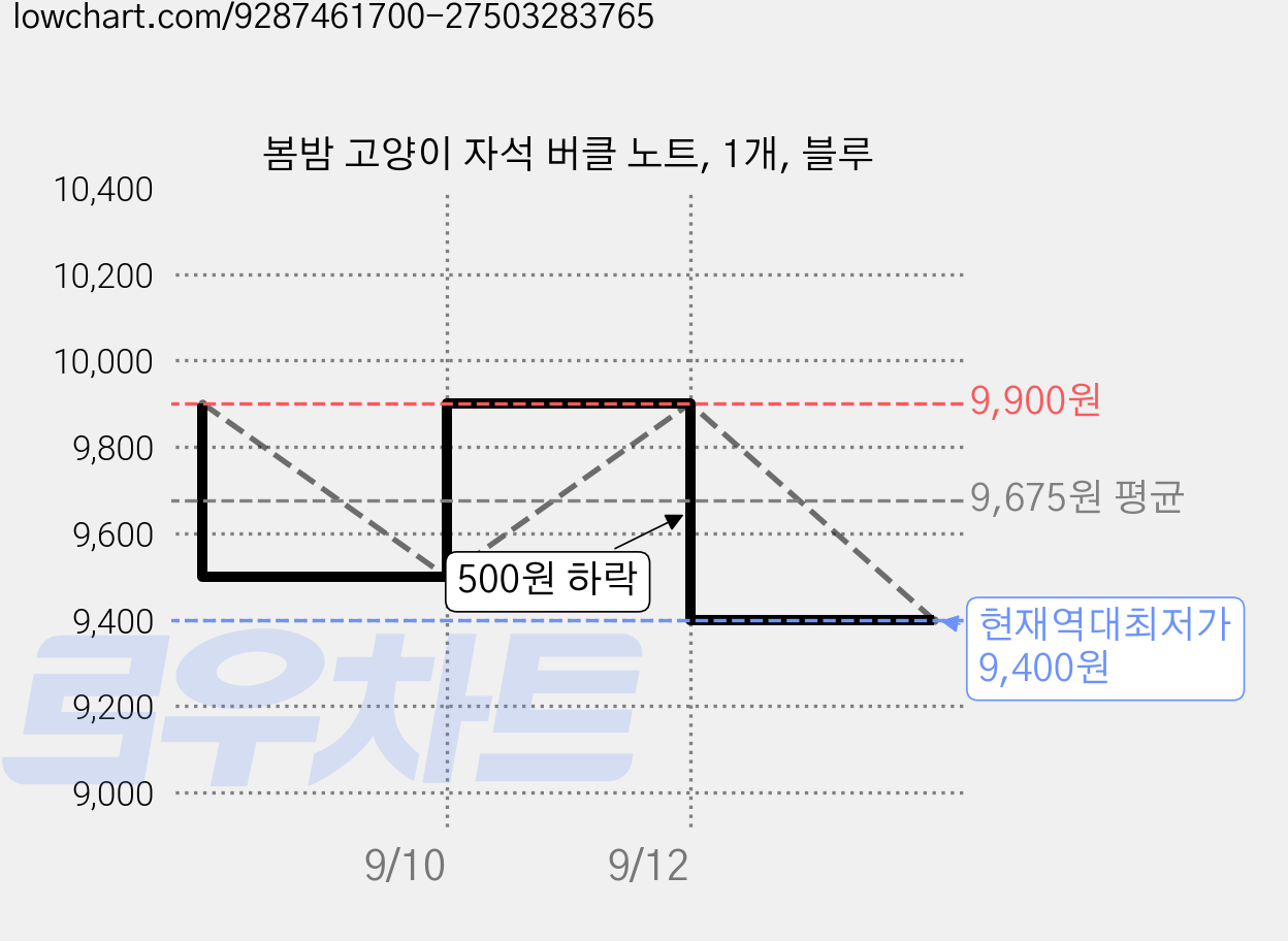 봄밤 고양이 자석 버클 노트, 1개, 블루 가격 변동 차트, 현재가 9,400원, 역대최저가