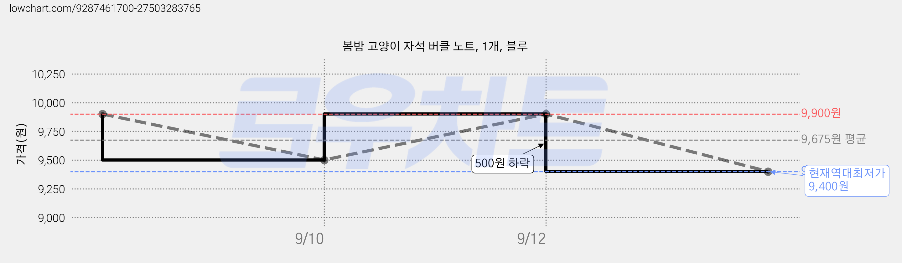 봄밤 고양이 자석 버클 노트, 1개, 블루 가격 변동 차트, 현재가 9,400원, 역대최저가