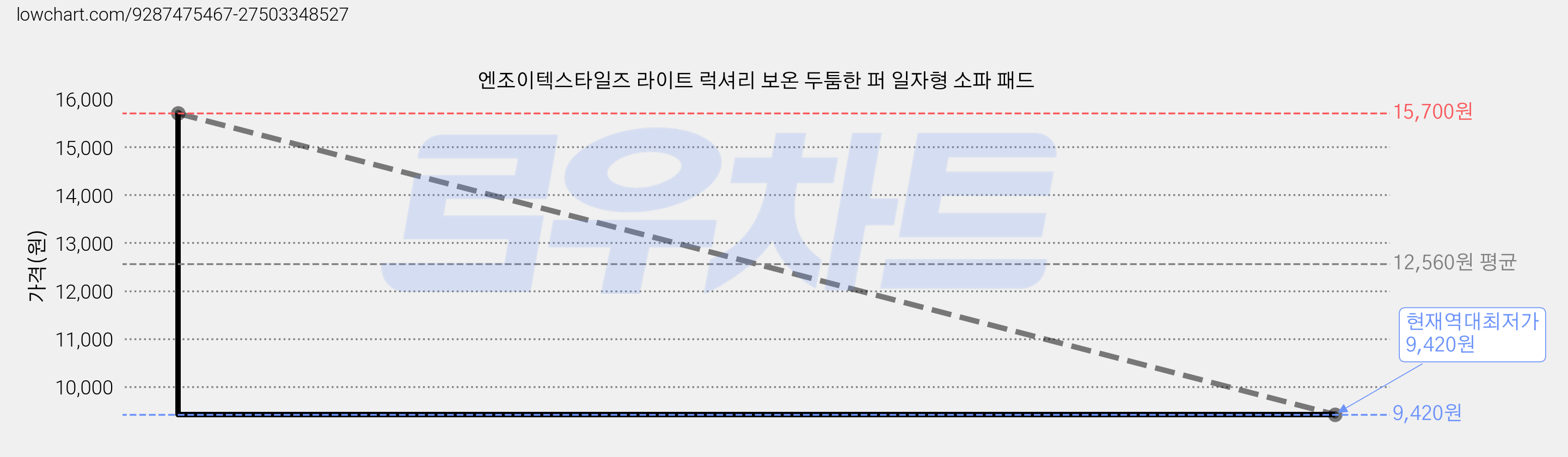 엔조이텍스타일즈 라이트 럭셔리 보온 두툼한 퍼 일자형 소파 패드 가격 변동 차트, 현재가 9,420원, 역대최저가