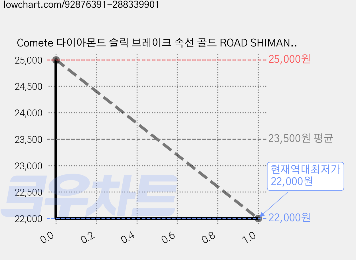 Comete 다이아몬드 슬릭 브레이크 속선 골드 ROAD SHIMANO, 1개 가격 변동 차트, 현재가 22,000원, 역대최저가