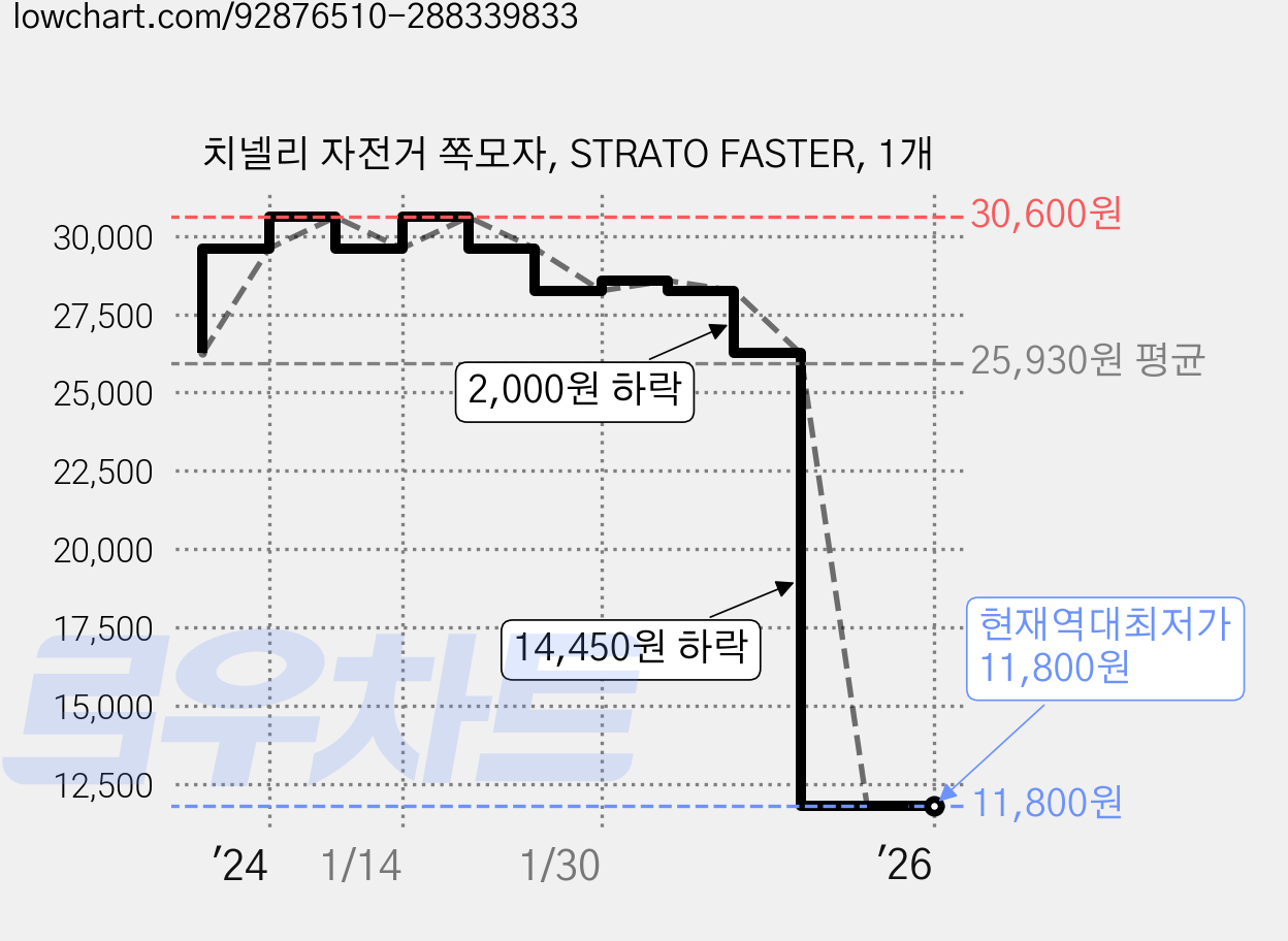 치넬리 자전거 쪽모자, STRATO FASTER, 1개 가격 변동 차트, 현재가 11,800원, 역대최저가