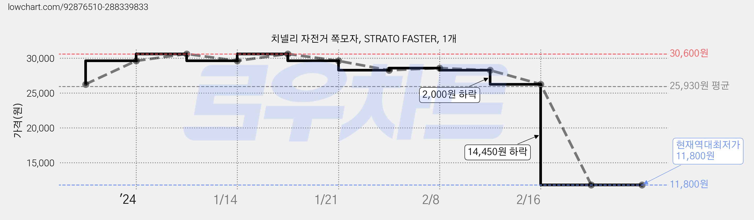 치넬리 자전거 쪽모자, STRATO FASTER, 1개 가격 변동 차트, 현재가 11,800원, 역대최저가