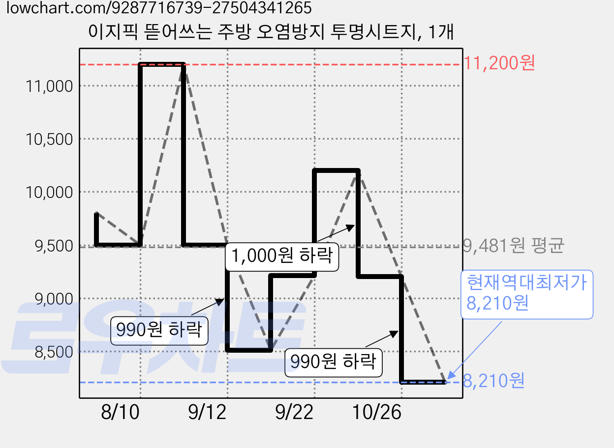 이지픽 뜯어쓰는 주방 오염방지 투명시트지, 1개 가격 변동 차트, 현재가 8,210원, 역대최저가