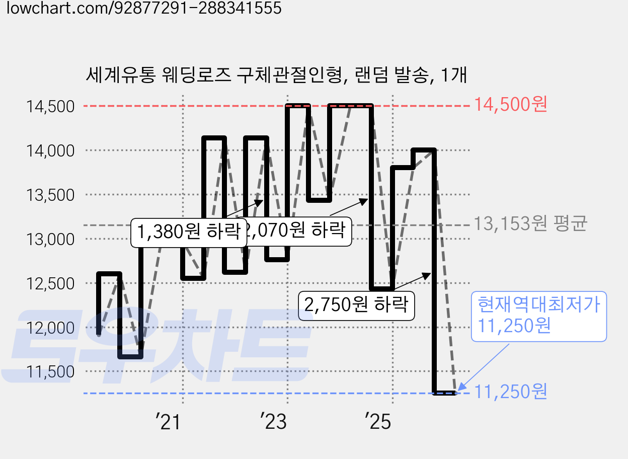 세계유통 웨딩로즈 구체관절인형, 랜덤 발송, 1개 가격 변동 차트, 현재가 11,250원, 역대최저가