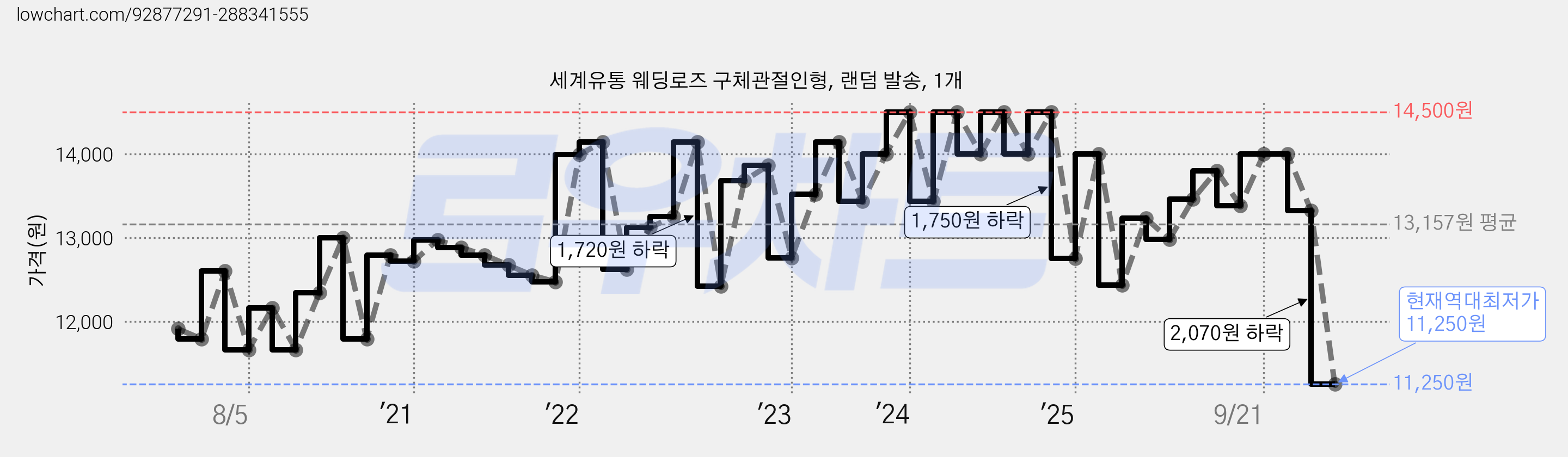 세계유통 웨딩로즈 구체관절인형, 랜덤 발송, 1개 가격 변동 차트, 현재가 11,250원, 역대최저가