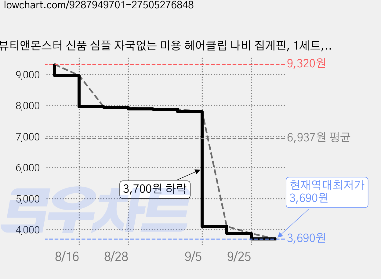 뷰티앤몬스터 신품 심플 자국없는 미용 헤어클립 나비 집게핀, 1세트, 2p 가격 변동 차트, 현재가 3,690원, 역대최저가