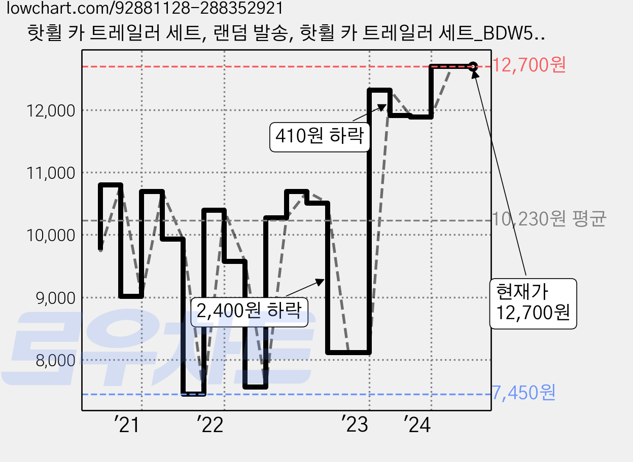 핫휠 카 트레일러 세트, 랜덤 발송, 핫휠 카 트레일러 세트_BDW51 가격 변동 차트, 현재가 12,700원, 역대최저가