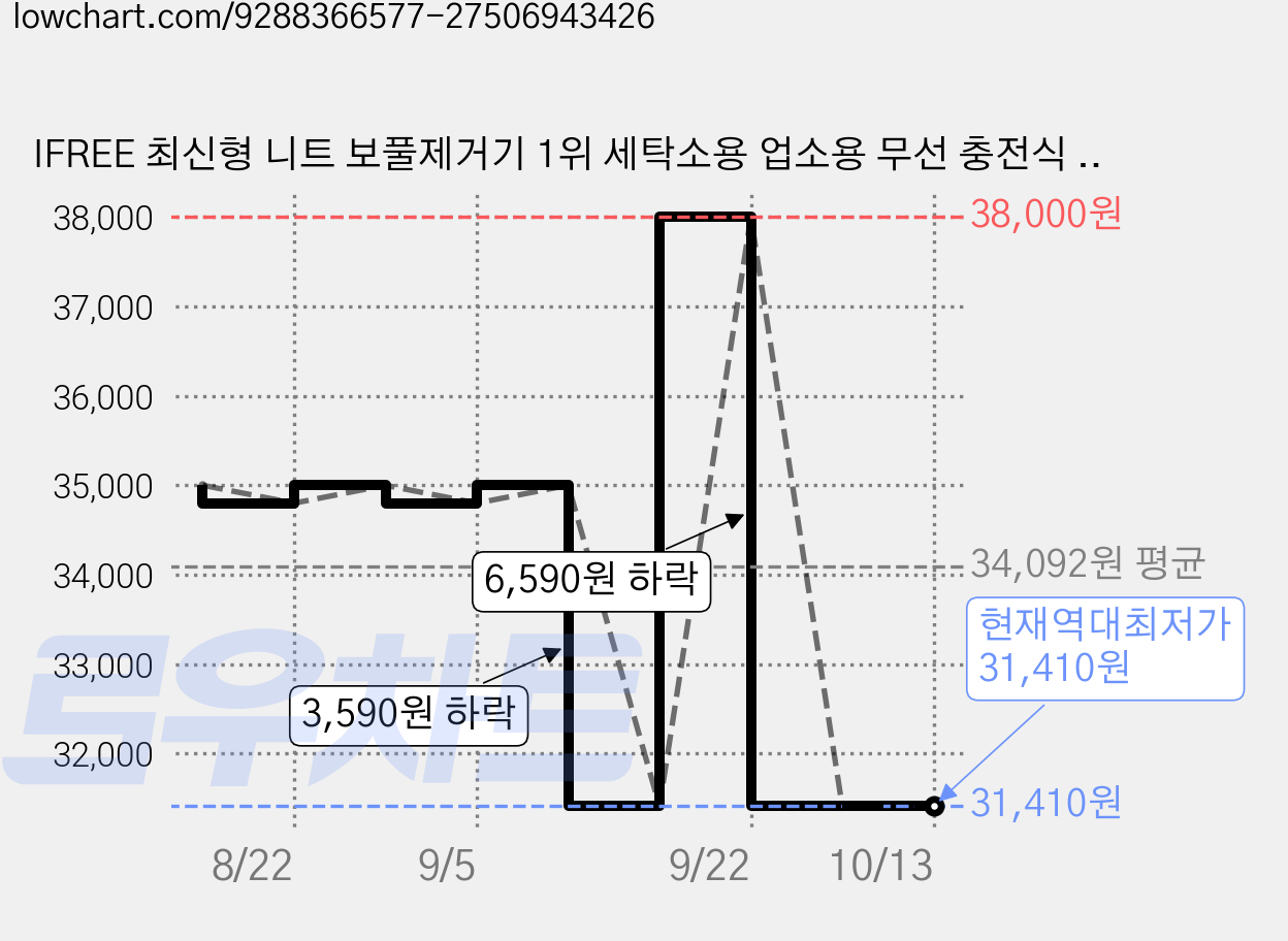 IFREE 최신형 니트 보풀제거기 1위 세탁소용 업소용 무선 충전식 옷 보풀라기 제거기 FX-914, 검정색, 914 가격 변동 차트, 현재가 31,410원, 역대최저가
