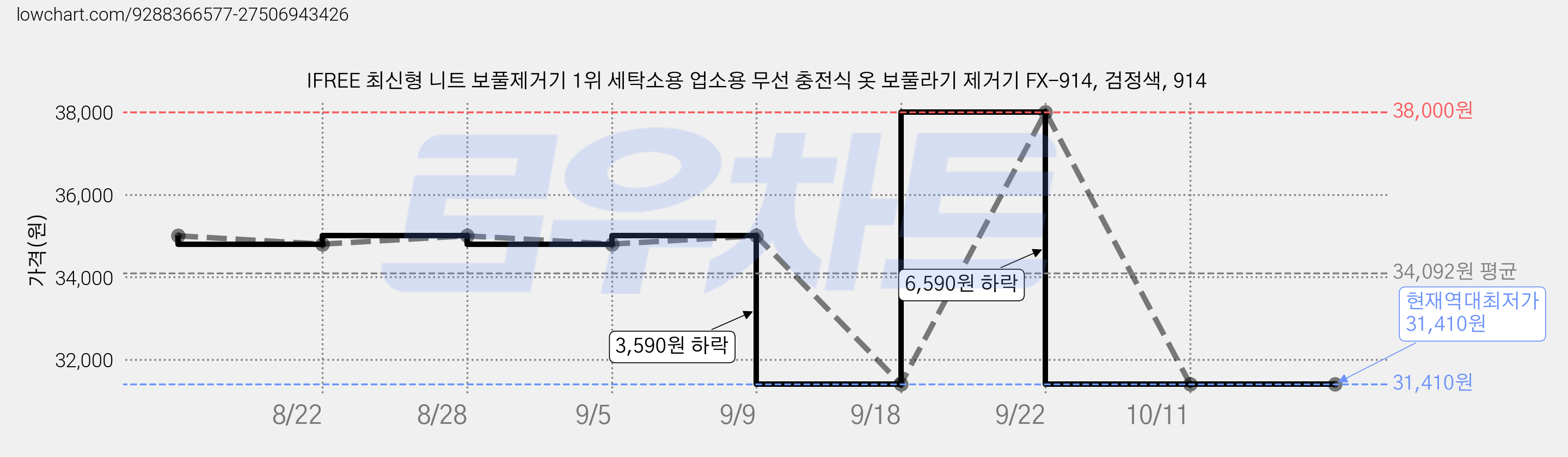 IFREE 최신형 니트 보풀제거기 1위 세탁소용 업소용 무선 충전식 옷 보풀라기 제거기 FX-914, 검정색, 914 가격 변동 차트, 현재가 31,410원, 역대최저가