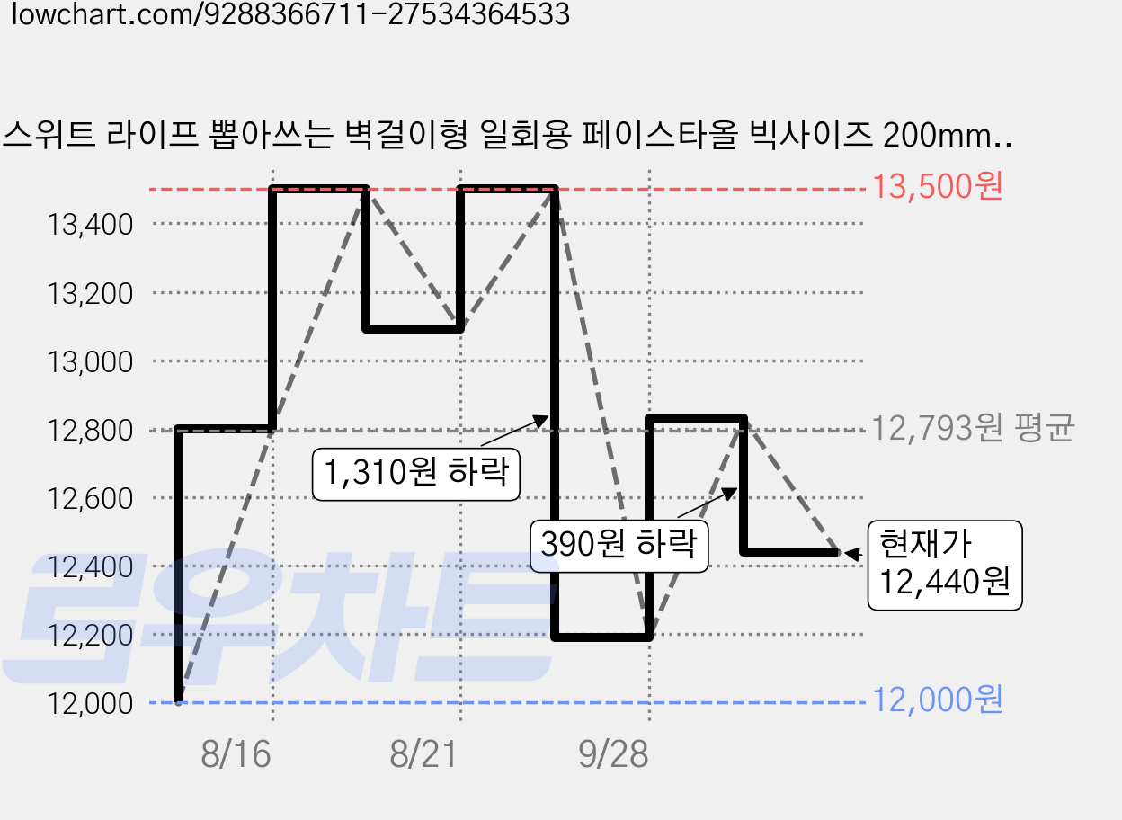스위트 라이프 뽑아쓰는 벽걸이형 일회용 페이스타올 빅사이즈 200mm x200mm 160매, 2개 가격 변동 차트, 현재가 12,440원, 관측 최저가 12,000원