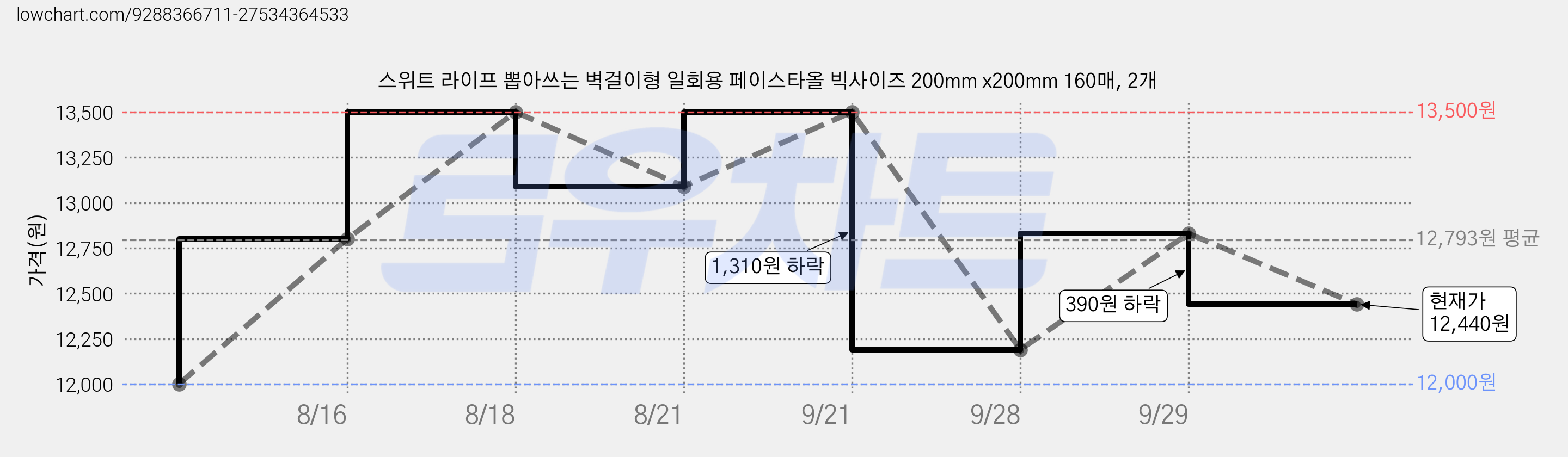 스위트 라이프 뽑아쓰는 벽걸이형 일회용 페이스타올 빅사이즈 200mm x200mm 160매, 2개 가격 변동 차트, 현재가 12,440원, 관측 최저가 12,000원