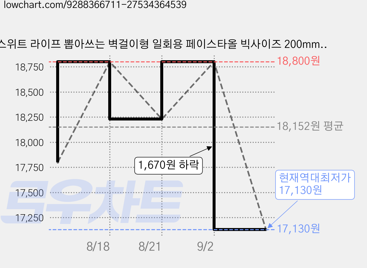 스위트 라이프 뽑아쓰는 벽걸이형 일회용 페이스타올 빅사이즈 200mm x200mm 160매, 3개 가격 변동 차트, 현재가 17,130원, 역대최저가