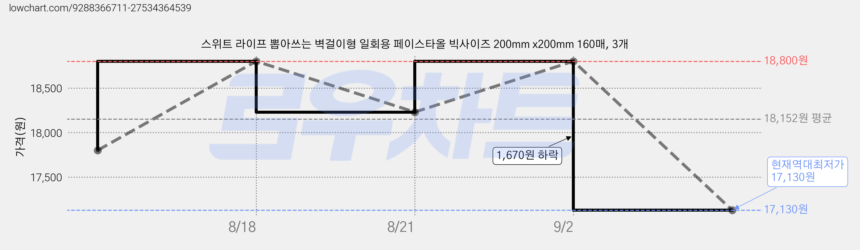 스위트 라이프 뽑아쓰는 벽걸이형 일회용 페이스타올 빅사이즈 200mm x200mm 160매, 3개 가격 변동 차트, 현재가 17,130원, 역대최저가