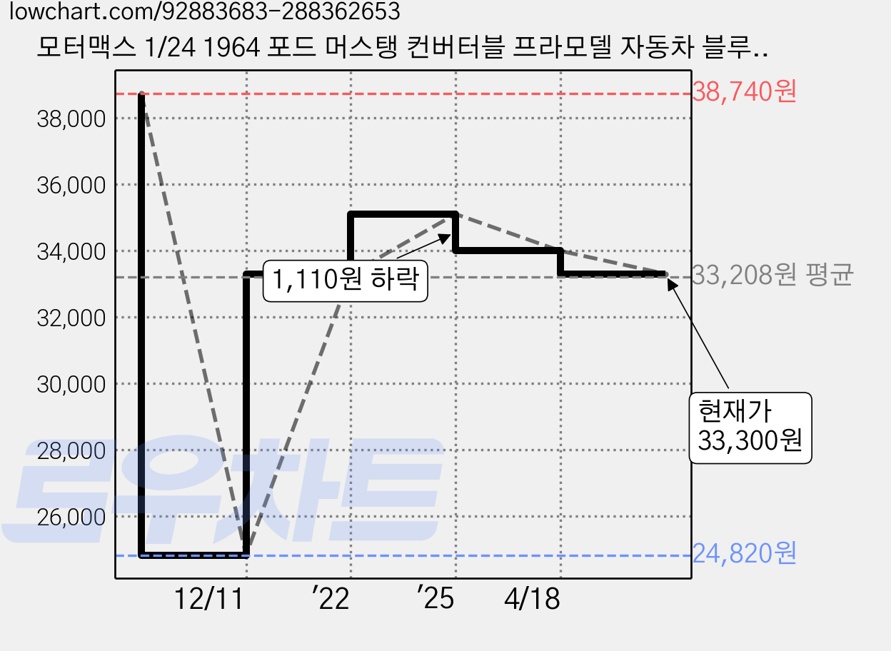 모터맥스 1/24 1964 포드 머스탱 컨버터블 프라모델 자동차 블루, 1개 가격 변동 차트, 현재가 33,300원, 관측 최저가 24,820원