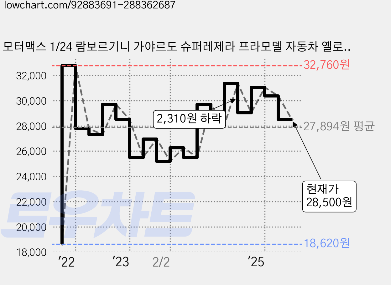 모터맥스 1/24 람보르기니 가야르도 슈퍼레제라 프라모델 자동차 옐로우, 1개 가격 변동 차트, 현재가 28,500원, 관측 최저가 18,380원