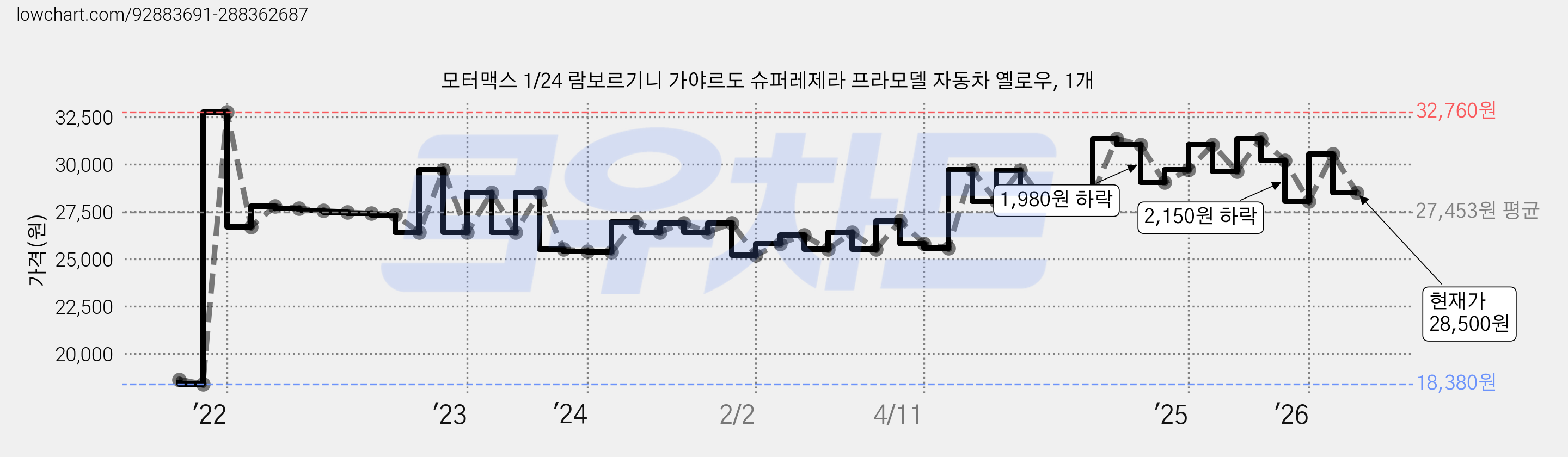 모터맥스 1/24 람보르기니 가야르도 슈퍼레제라 프라모델 자동차 옐로우, 1개 가격 변동 차트, 현재가 28,500원, 관측 최저가 18,380원
