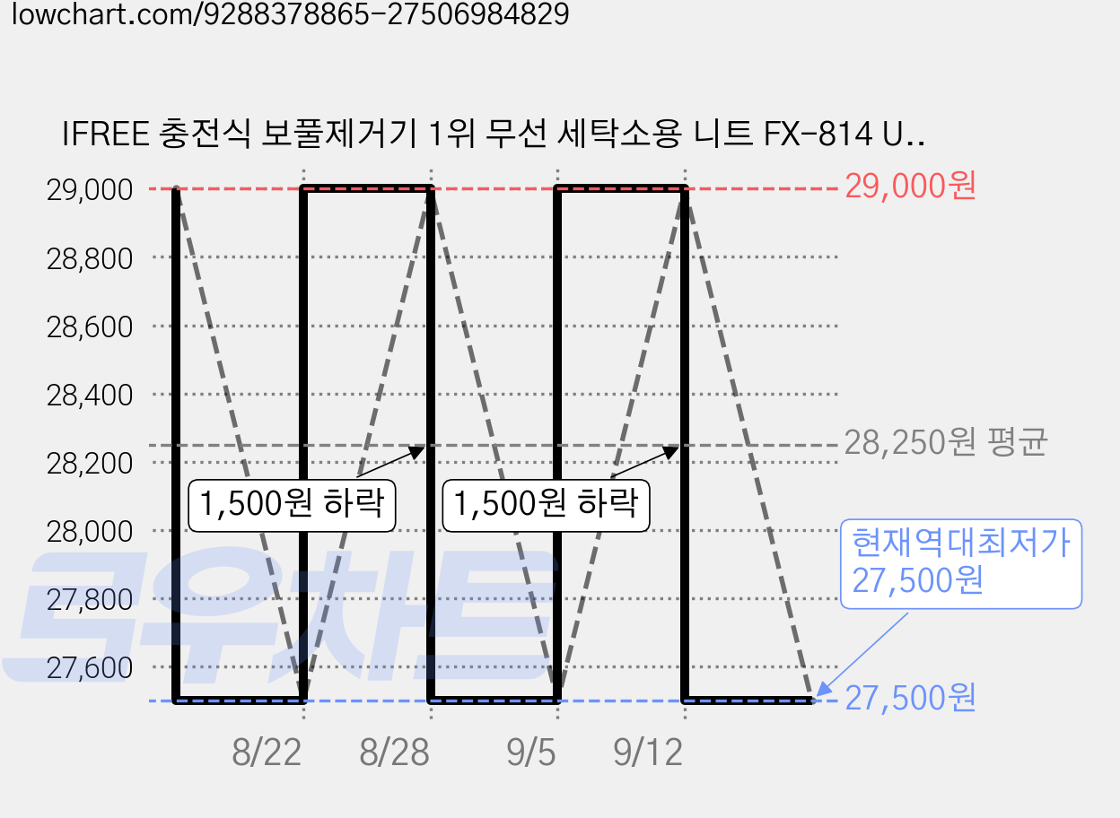 IFREE 충전식 보풀제거기 1위 무선 세탁소용 니트 FX-814 USB 업소용 옷 보푸라기 제거기, 파란색, 814usb 가격 변동 차트, 현재가 27,500원, 역대최저가