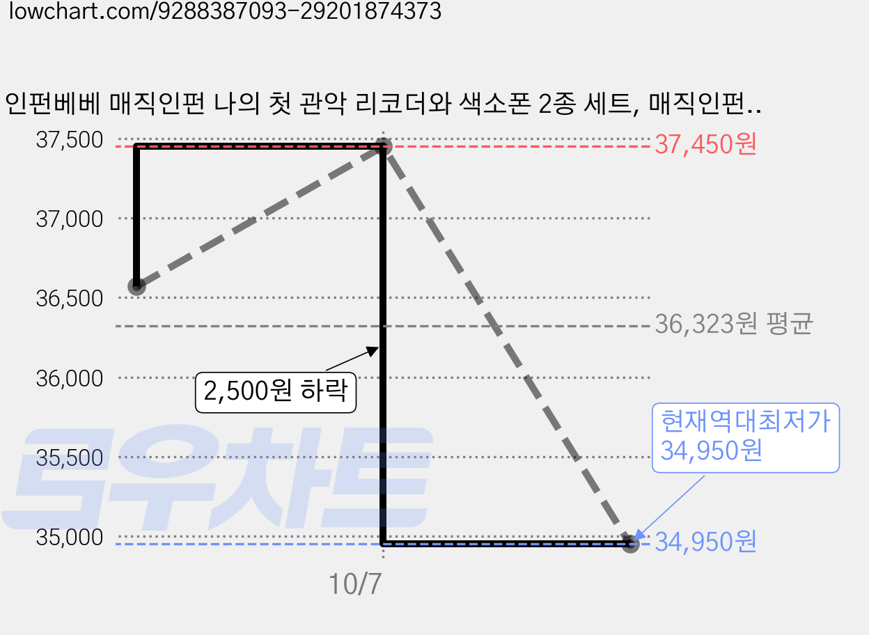 인펀베베 매직인펀 나의 첫 관악 리코더와 색소폰 2종 세트, 매직인펀 나의 첫 관악세트 리코더와 색소폰 2종 세트, 3세트 가격 변동 차트, 현재가 34,950원, 역대최저가