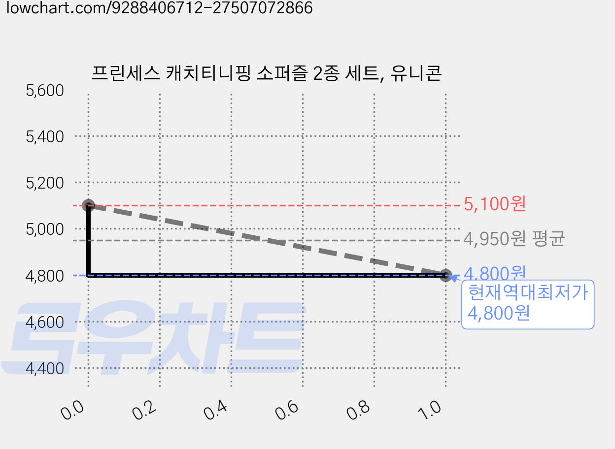 프린세스 캐치티니핑 소퍼즐 2종 세트, 유니콘 가격 변동 차트, 현재가 4,800원, 역대최저가