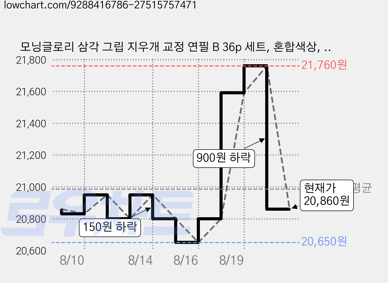 모닝글로리 삼각 그립 지우개 교정 연필 B 36p 세트, 혼합색상, 3세트 가격 변동 차트, 현재가 20,860원, 관측 최저가 20,650원