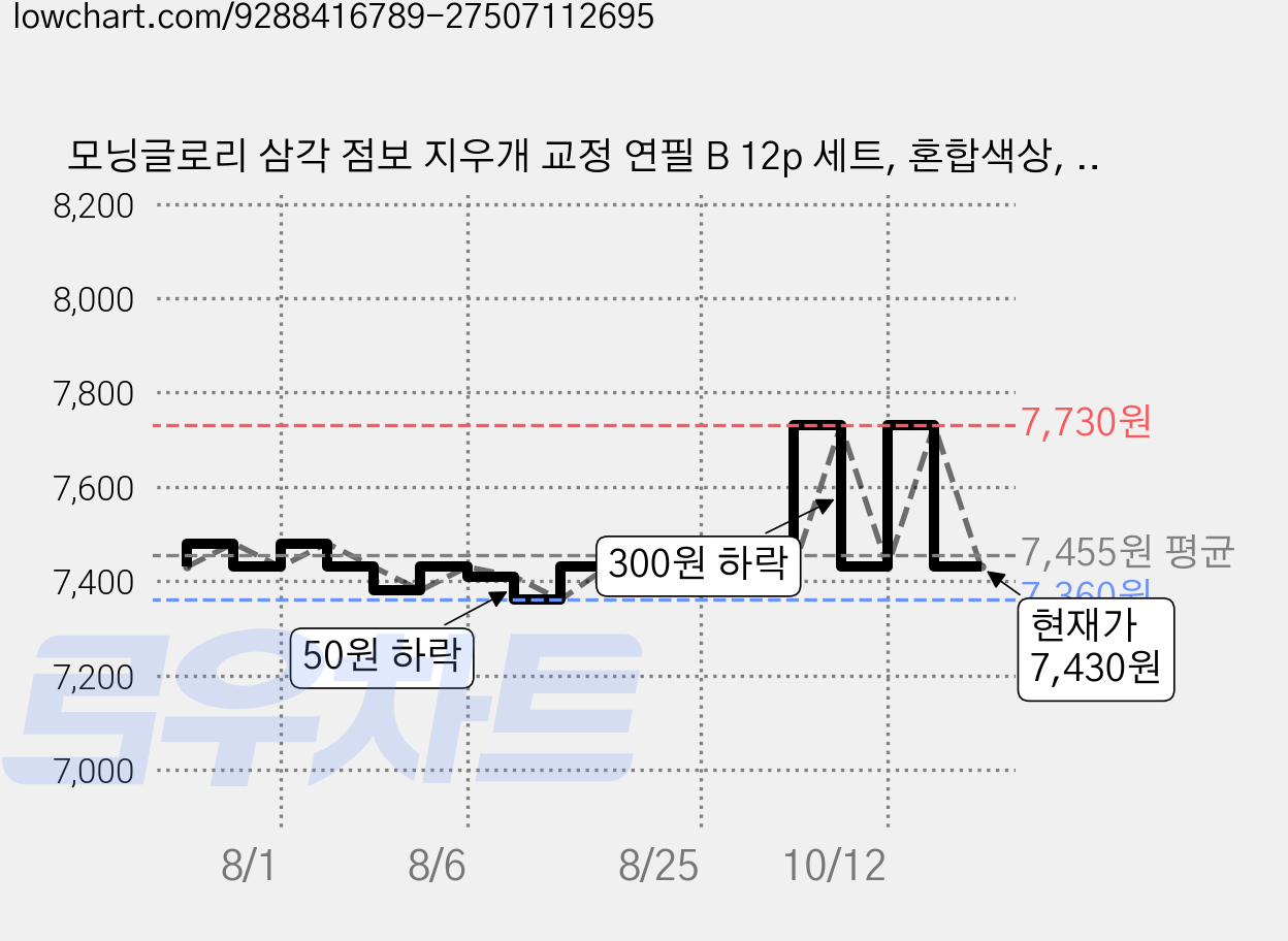 모닝글로리 삼각 점보 지우개 교정 연필 B 12p 세트, 혼합색상, 1세트 가격 변동 차트, 현재가 7,430원, 관측 최저가 7,360원