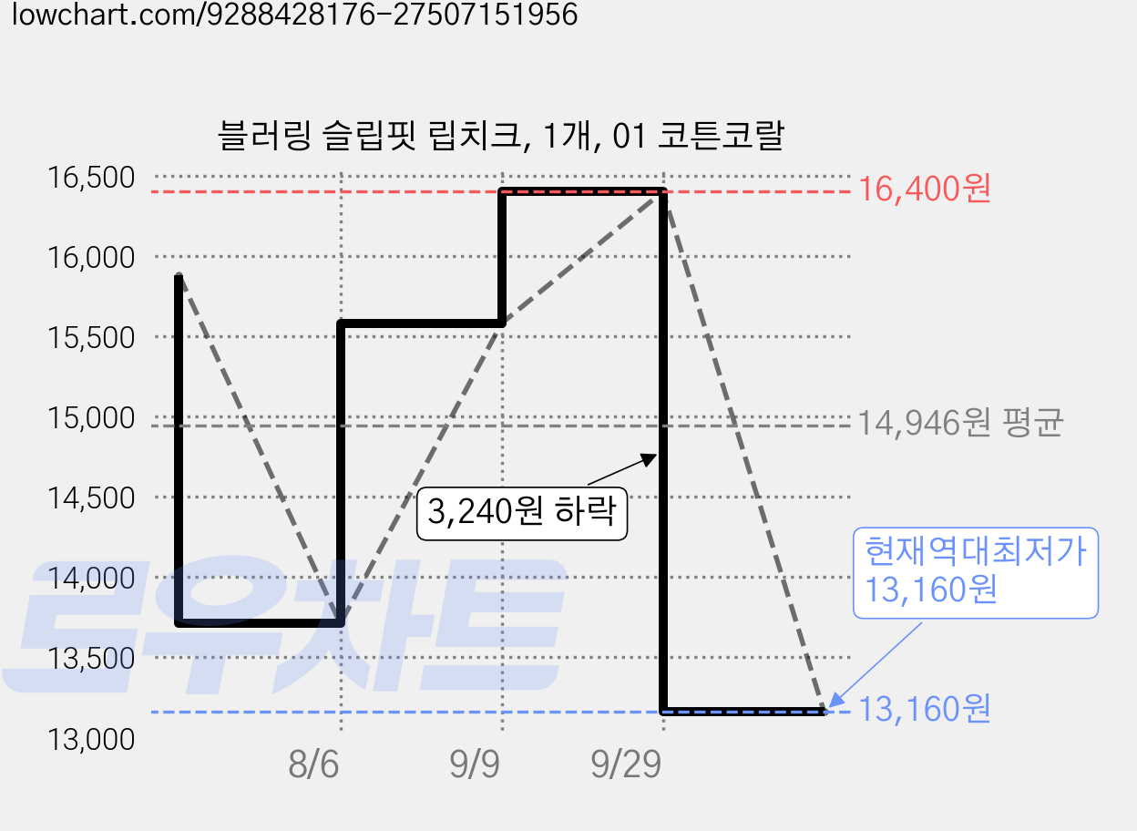 블러링 슬립핏 립치크, 1개, 01 코튼코랄 가격 변동 차트, 현재가 13,160원, 역대최저가